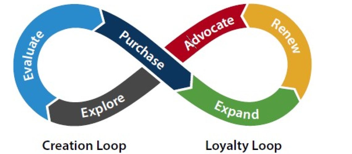 The 6 stages of the Customer's Journey